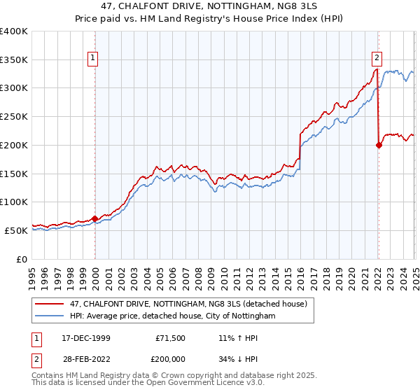 47, CHALFONT DRIVE, NOTTINGHAM, NG8 3LS: Price paid vs HM Land Registry's House Price Index