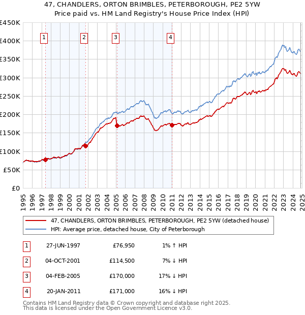 47, CHANDLERS, ORTON BRIMBLES, PETERBOROUGH, PE2 5YW: Price paid vs HM Land Registry's House Price Index