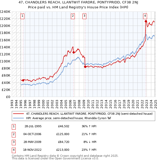 47, CHANDLERS REACH, LLANTWIT FARDRE, PONTYPRIDD, CF38 2NJ: Price paid vs HM Land Registry's House Price Index