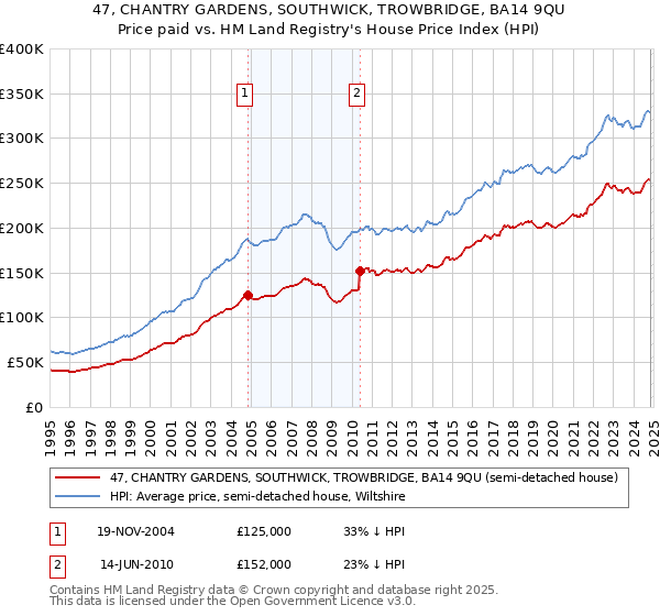 47, CHANTRY GARDENS, SOUTHWICK, TROWBRIDGE, BA14 9QU: Price paid vs HM Land Registry's House Price Index