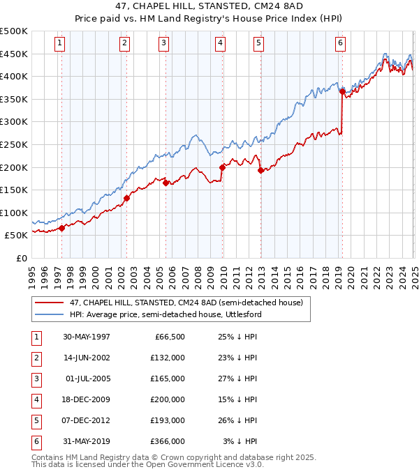 47, CHAPEL HILL, STANSTED, CM24 8AD: Price paid vs HM Land Registry's House Price Index