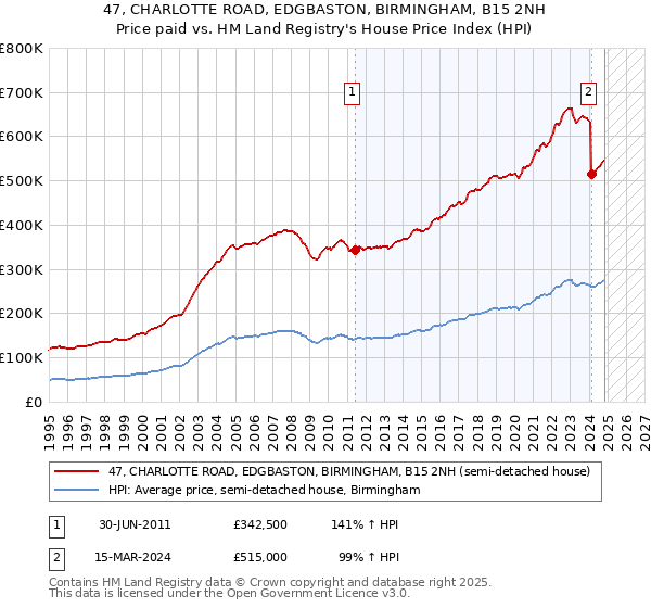 47, CHARLOTTE ROAD, EDGBASTON, BIRMINGHAM, B15 2NH: Price paid vs HM Land Registry's House Price Index