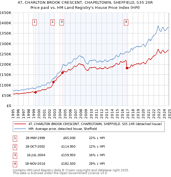 47, CHARLTON BROOK CRESCENT, CHAPELTOWN, SHEFFIELD, S35 2XR: Price paid vs HM Land Registry's House Price Index