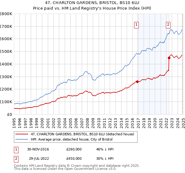 47, CHARLTON GARDENS, BRISTOL, BS10 6LU: Price paid vs HM Land Registry's House Price Index