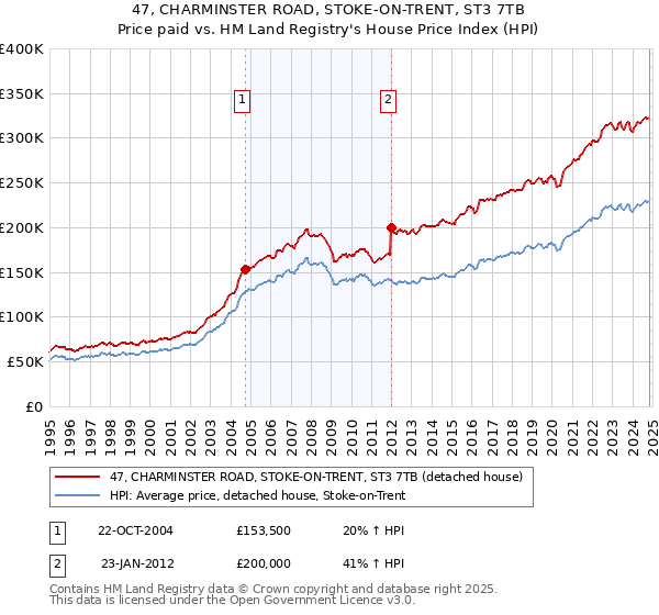 47, CHARMINSTER ROAD, STOKE-ON-TRENT, ST3 7TB: Price paid vs HM Land Registry's House Price Index