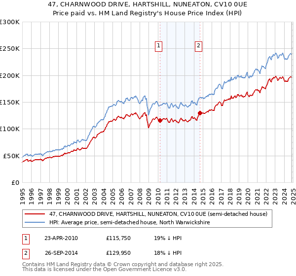 47, CHARNWOOD DRIVE, HARTSHILL, NUNEATON, CV10 0UE: Price paid vs HM Land Registry's House Price Index