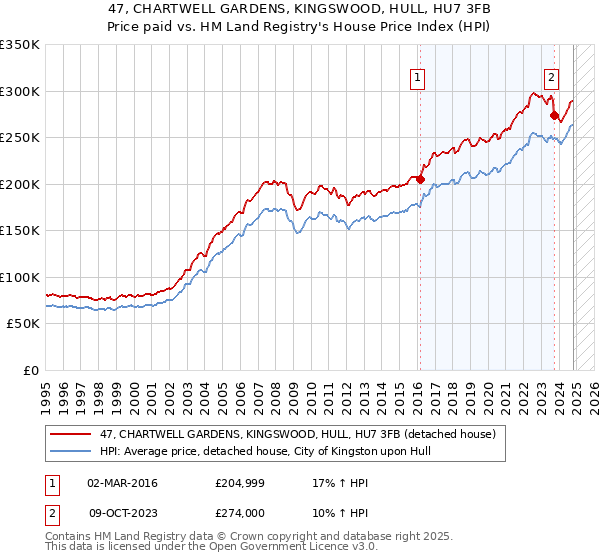 47, CHARTWELL GARDENS, KINGSWOOD, HULL, HU7 3FB: Price paid vs HM Land Registry's House Price Index