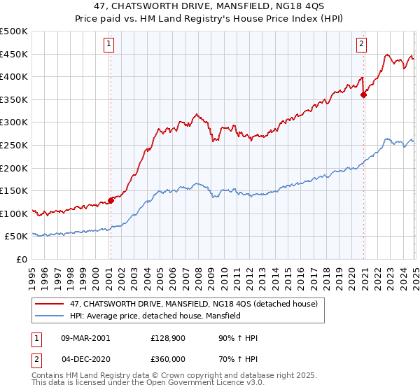 47, CHATSWORTH DRIVE, MANSFIELD, NG18 4QS: Price paid vs HM Land Registry's House Price Index