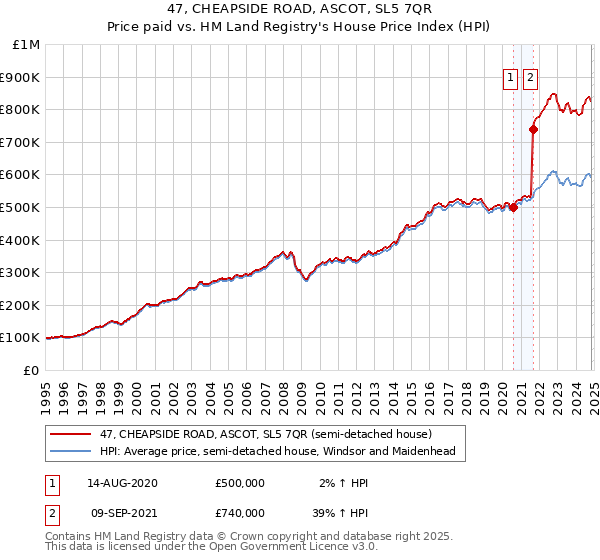 47, CHEAPSIDE ROAD, ASCOT, SL5 7QR: Price paid vs HM Land Registry's House Price Index