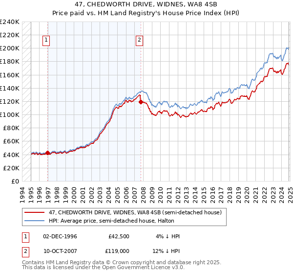 47, CHEDWORTH DRIVE, WIDNES, WA8 4SB: Price paid vs HM Land Registry's House Price Index