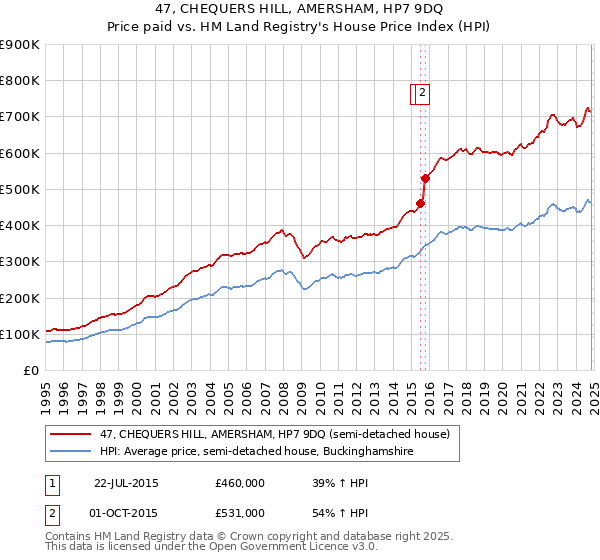 47, CHEQUERS HILL, AMERSHAM, HP7 9DQ: Price paid vs HM Land Registry's House Price Index