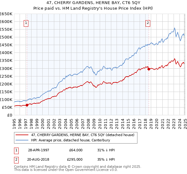 47, CHERRY GARDENS, HERNE BAY, CT6 5QY: Price paid vs HM Land Registry's House Price Index