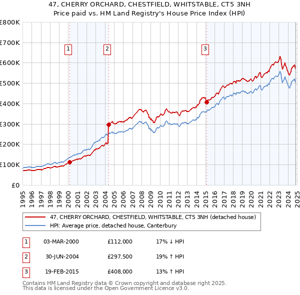 47, CHERRY ORCHARD, CHESTFIELD, WHITSTABLE, CT5 3NH: Price paid vs HM Land Registry's House Price Index