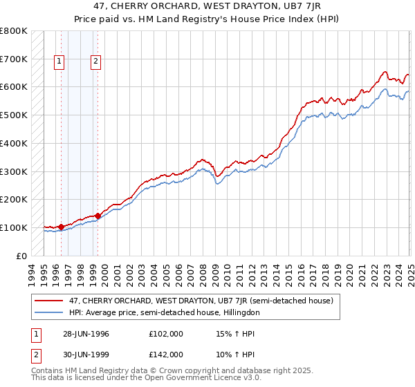 47, CHERRY ORCHARD, WEST DRAYTON, UB7 7JR: Price paid vs HM Land Registry's House Price Index