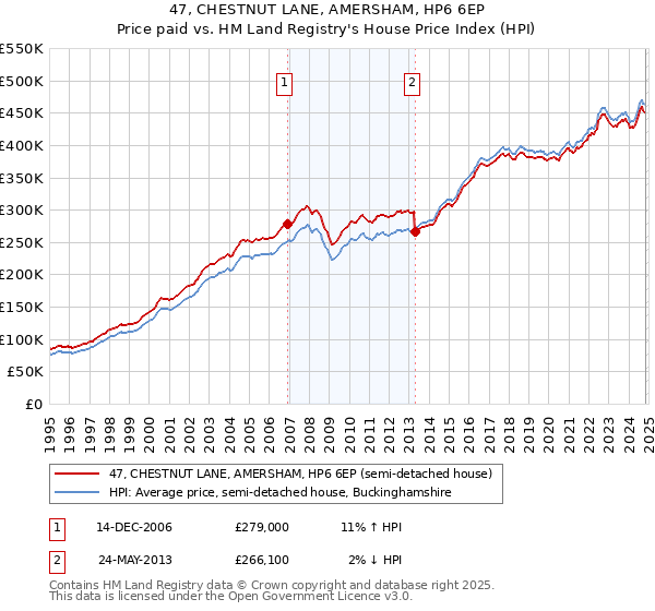 47, CHESTNUT LANE, AMERSHAM, HP6 6EP: Price paid vs HM Land Registry's House Price Index