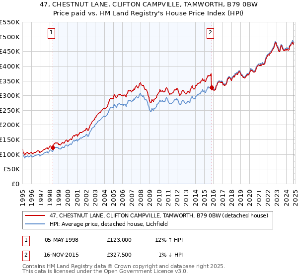 47, CHESTNUT LANE, CLIFTON CAMPVILLE, TAMWORTH, B79 0BW: Price paid vs HM Land Registry's House Price Index