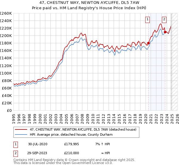 47, CHESTNUT WAY, NEWTON AYCLIFFE, DL5 7AW: Price paid vs HM Land Registry's House Price Index