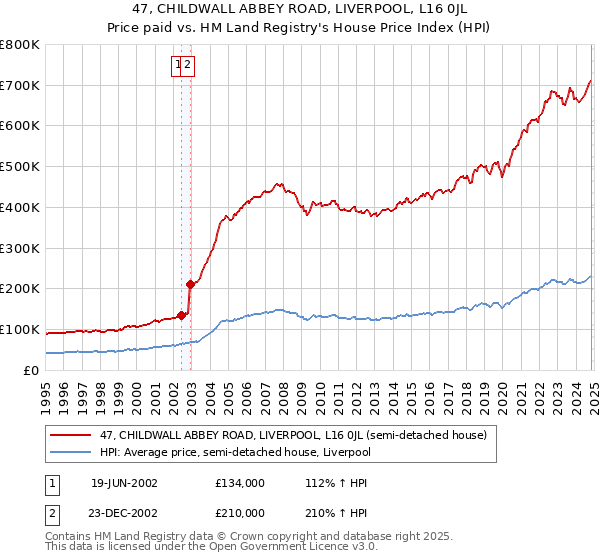 47, CHILDWALL ABBEY ROAD, LIVERPOOL, L16 0JL: Price paid vs HM Land Registry's House Price Index