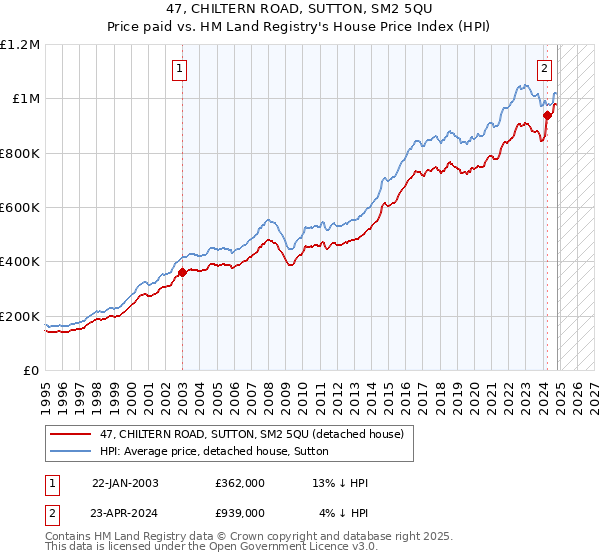 47, CHILTERN ROAD, SUTTON, SM2 5QU: Price paid vs HM Land Registry's House Price Index