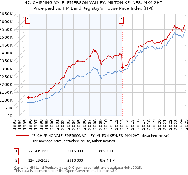 47, CHIPPING VALE, EMERSON VALLEY, MILTON KEYNES, MK4 2HT: Price paid vs HM Land Registry's House Price Index