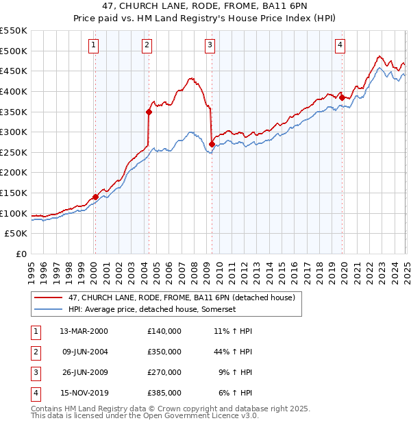 47, CHURCH LANE, RODE, FROME, BA11 6PN: Price paid vs HM Land Registry's House Price Index