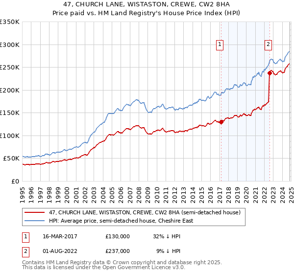 47, CHURCH LANE, WISTASTON, CREWE, CW2 8HA: Price paid vs HM Land Registry's House Price Index