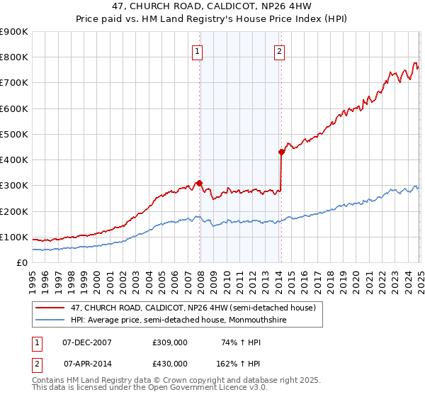 47, CHURCH ROAD, CALDICOT, NP26 4HW: Price paid vs HM Land Registry's House Price Index