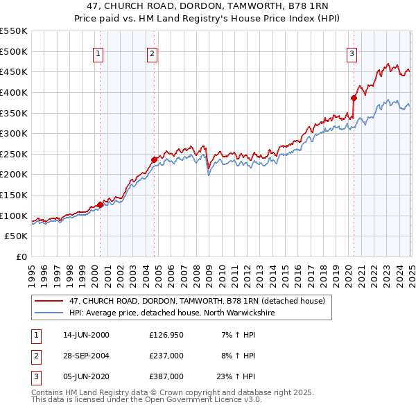 47, CHURCH ROAD, DORDON, TAMWORTH, B78 1RN: Price paid vs HM Land Registry's House Price Index