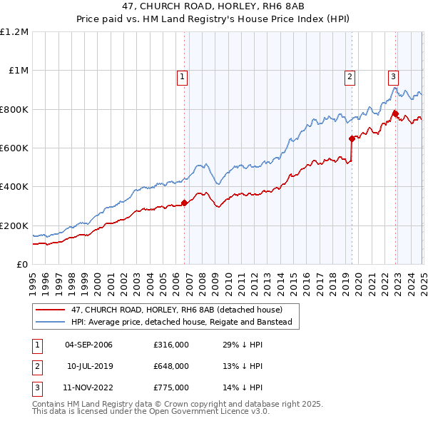 47, CHURCH ROAD, HORLEY, RH6 8AB: Price paid vs HM Land Registry's House Price Index