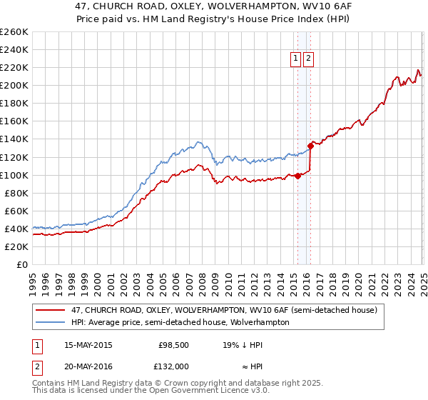 47, CHURCH ROAD, OXLEY, WOLVERHAMPTON, WV10 6AF: Price paid vs HM Land Registry's House Price Index