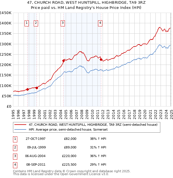 47, CHURCH ROAD, WEST HUNTSPILL, HIGHBRIDGE, TA9 3RZ: Price paid vs HM Land Registry's House Price Index