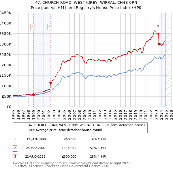 47, CHURCH ROAD, WEST KIRBY, WIRRAL, CH48 0RN: Price paid vs HM Land Registry's House Price Index