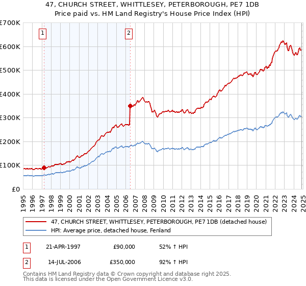 47, CHURCH STREET, WHITTLESEY, PETERBOROUGH, PE7 1DB: Price paid vs HM Land Registry's House Price Index