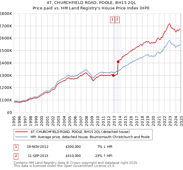 47, CHURCHFIELD ROAD, POOLE, BH15 2QL: Price paid vs HM Land Registry's House Price Index