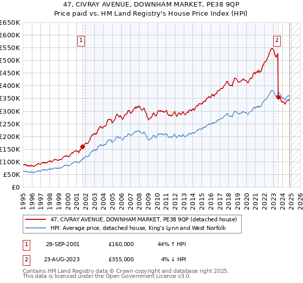 47, CIVRAY AVENUE, DOWNHAM MARKET, PE38 9QP: Price paid vs HM Land Registry's House Price Index