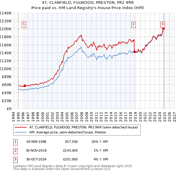 47, CLANFIELD, FULWOOD, PRESTON, PR2 9RR: Price paid vs HM Land Registry's House Price Index