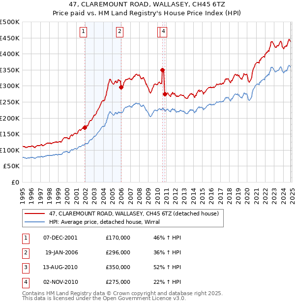 47, CLAREMOUNT ROAD, WALLASEY, CH45 6TZ: Price paid vs HM Land Registry's House Price Index