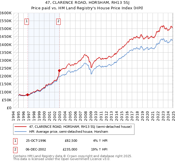 47, CLARENCE ROAD, HORSHAM, RH13 5SJ: Price paid vs HM Land Registry's House Price Index