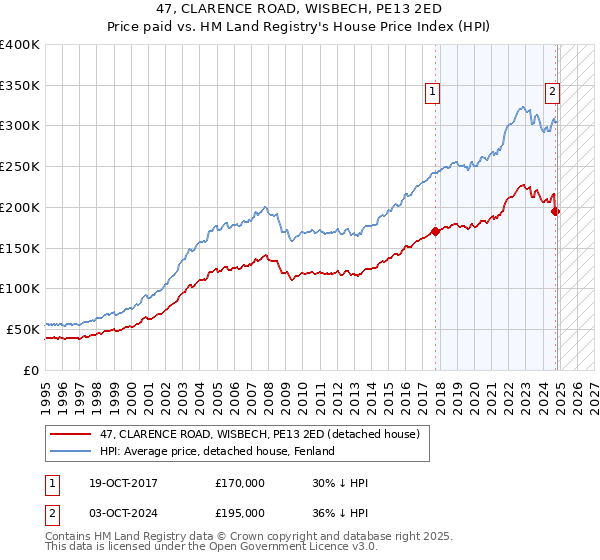 47, CLARENCE ROAD, WISBECH, PE13 2ED: Price paid vs HM Land Registry's House Price Index