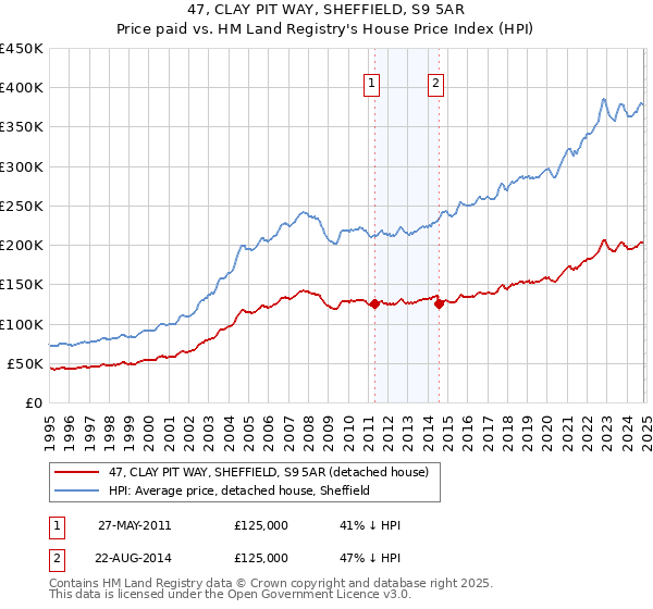 47, CLAY PIT WAY, SHEFFIELD, S9 5AR: Price paid vs HM Land Registry's House Price Index