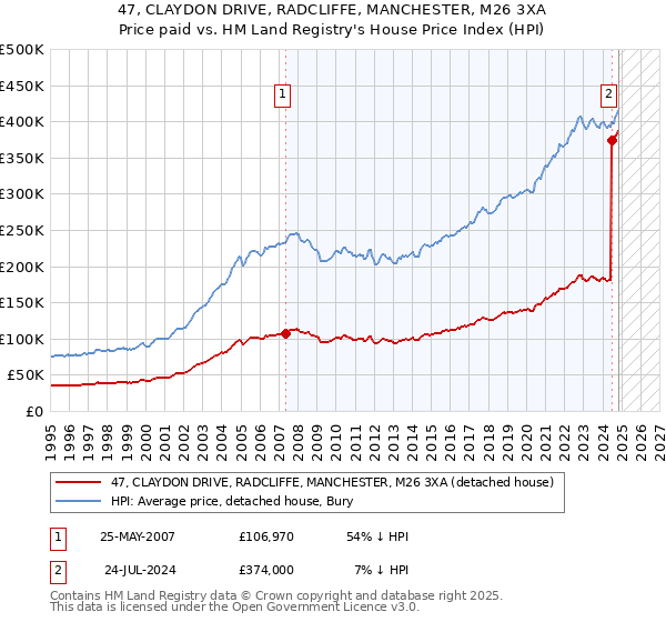 47, CLAYDON DRIVE, RADCLIFFE, MANCHESTER, M26 3XA: Price paid vs HM Land Registry's House Price Index