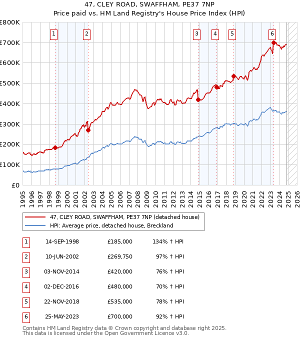 47, CLEY ROAD, SWAFFHAM, PE37 7NP: Price paid vs HM Land Registry's House Price Index