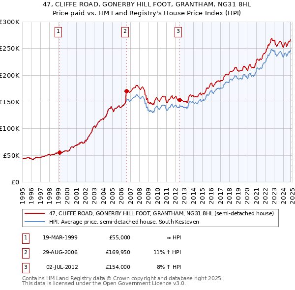 47, CLIFFE ROAD, GONERBY HILL FOOT, GRANTHAM, NG31 8HL: Price paid vs HM Land Registry's House Price Index