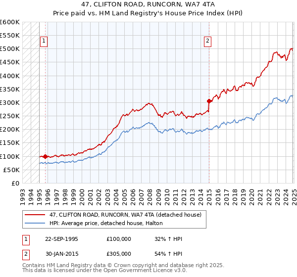 47, CLIFTON ROAD, RUNCORN, WA7 4TA: Price paid vs HM Land Registry's House Price Index