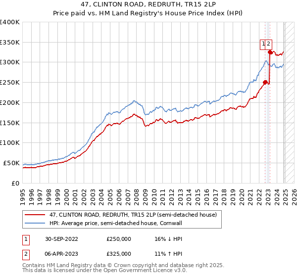 47, CLINTON ROAD, REDRUTH, TR15 2LP: Price paid vs HM Land Registry's House Price Index