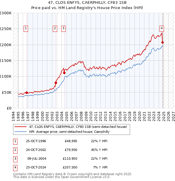 47, CLOS ENFYS, CAERPHILLY, CF83 1SB: Price paid vs HM Land Registry's House Price Index