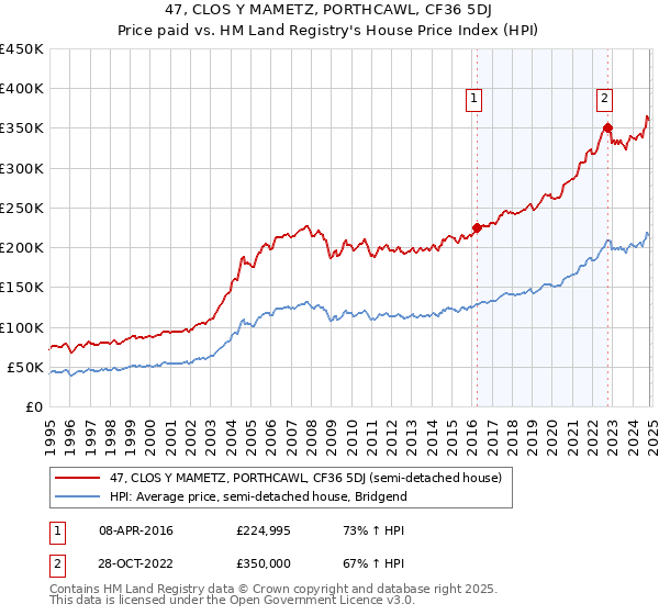 47, CLOS Y MAMETZ, PORTHCAWL, CF36 5DJ: Price paid vs HM Land Registry's House Price Index