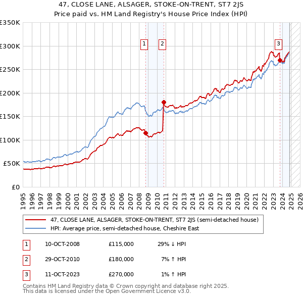 47, CLOSE LANE, ALSAGER, STOKE-ON-TRENT, ST7 2JS: Price paid vs HM Land Registry's House Price Index