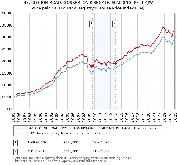 47, CLOUGH ROAD, GOSBERTON RISEGATE, SPALDING, PE11 4JW: Price paid vs HM Land Registry's House Price Index