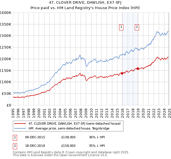 47, CLOVER DRIVE, DAWLISH, EX7 0FJ: Price paid vs HM Land Registry's House Price Index